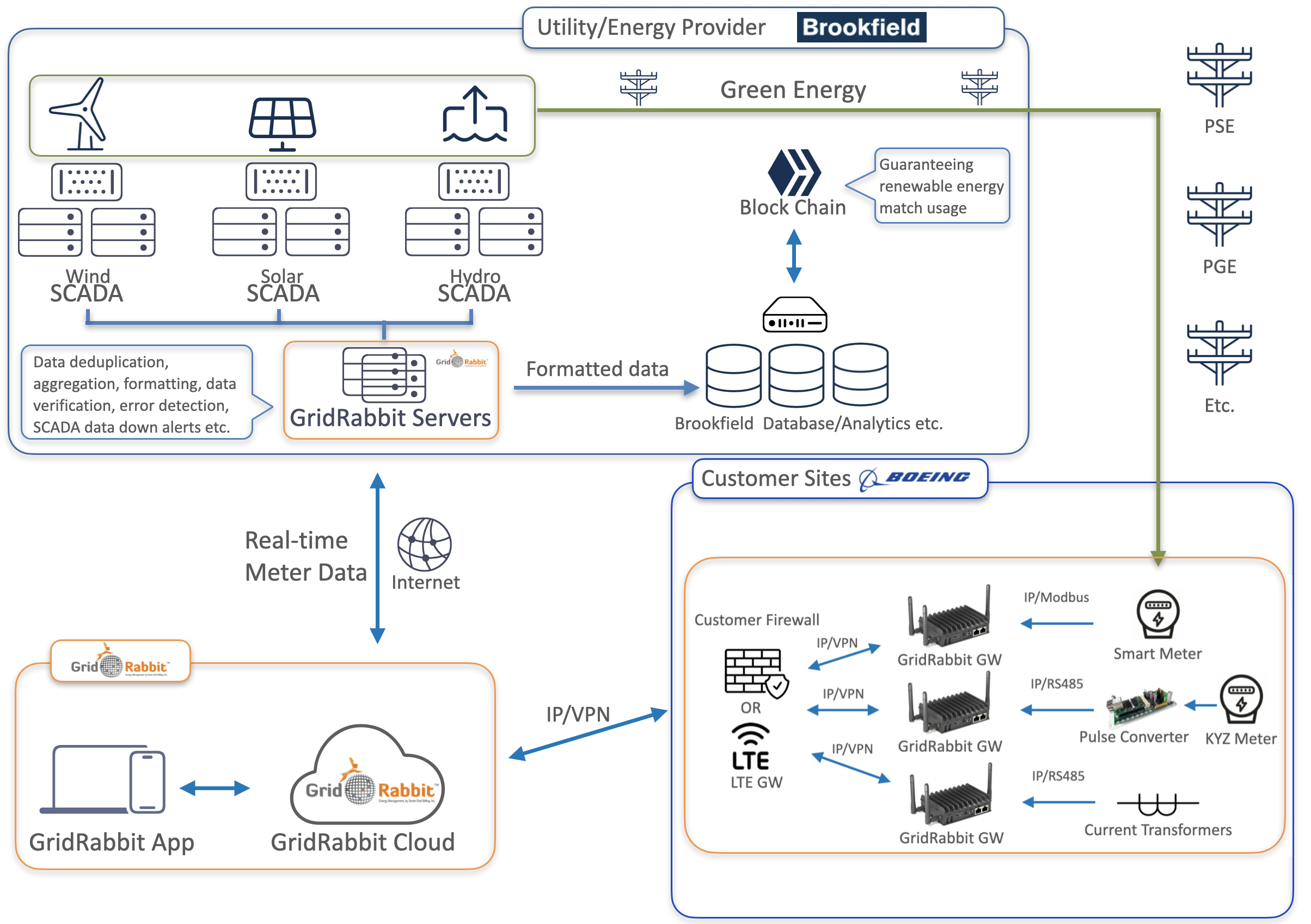 GridRabbit Brookfield and Boeing custom project architecture diagram