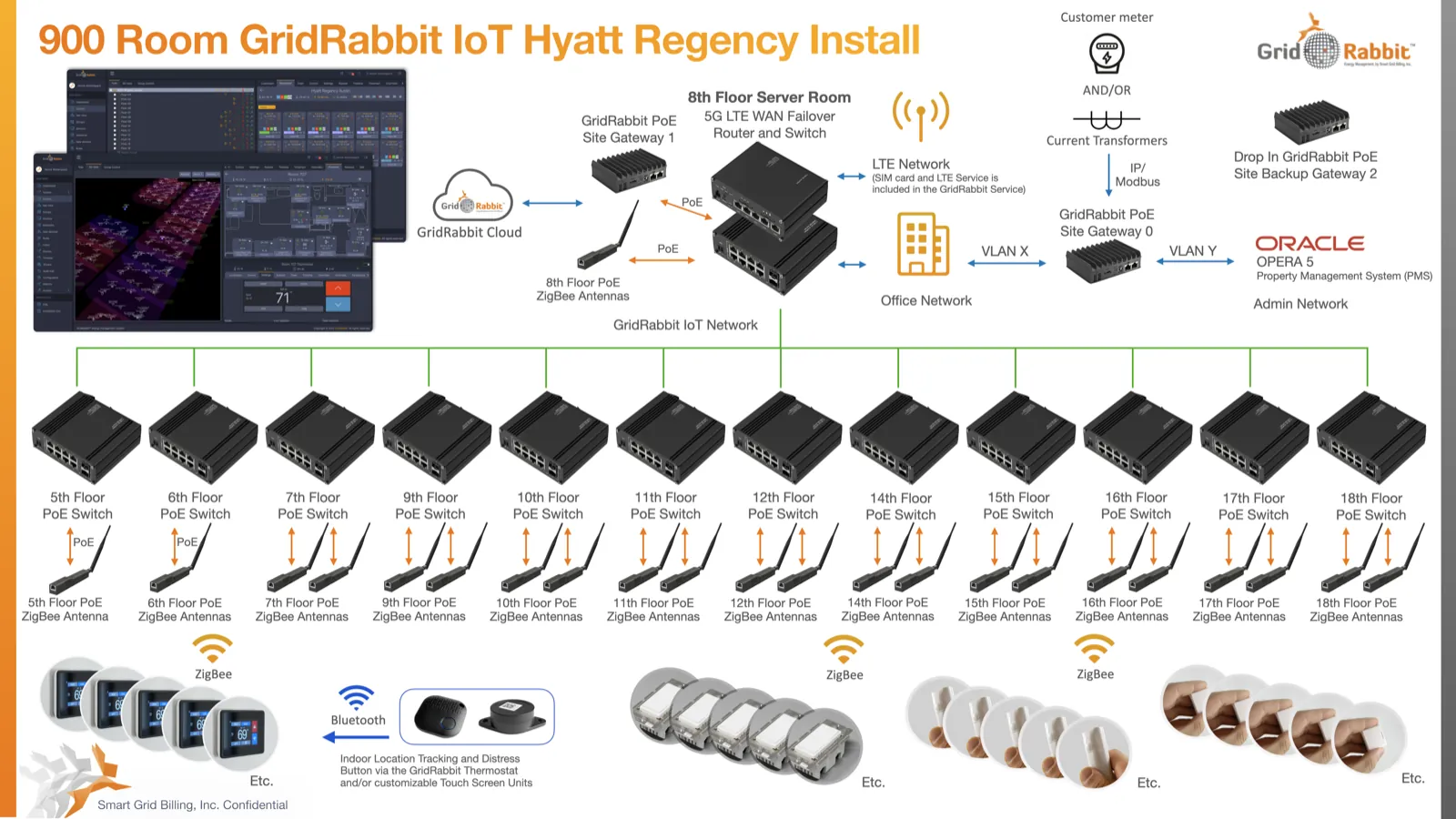 GridRabbit PoE ZigBee network equipment diagram