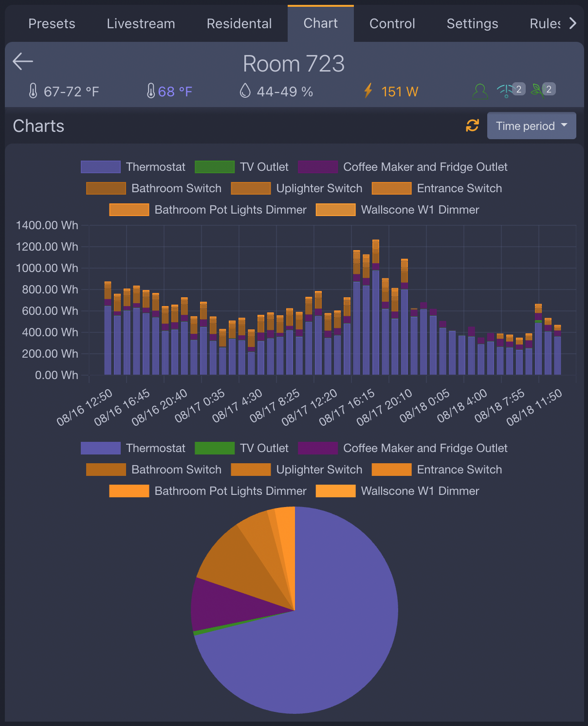 Room energy usage chart for 3 days