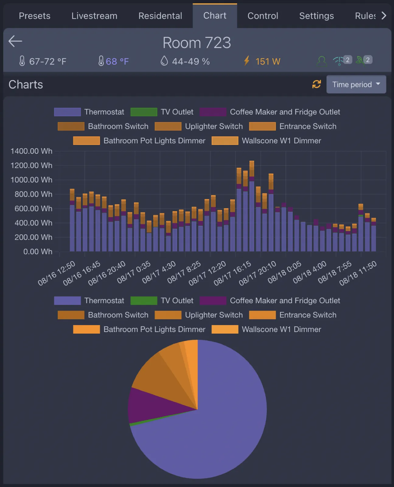 GridRabbit room energy usage and sensor chart