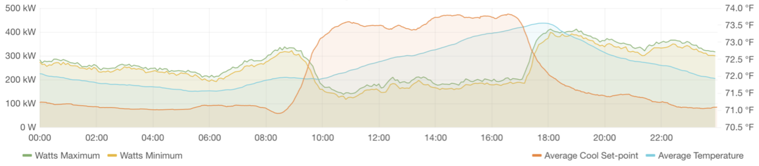 One-day room energy-use graph for a 512-room Hyatt property showing the impact of GridRabbit Energy Efficiency Rules from 9:00 AM to 6:00 PM